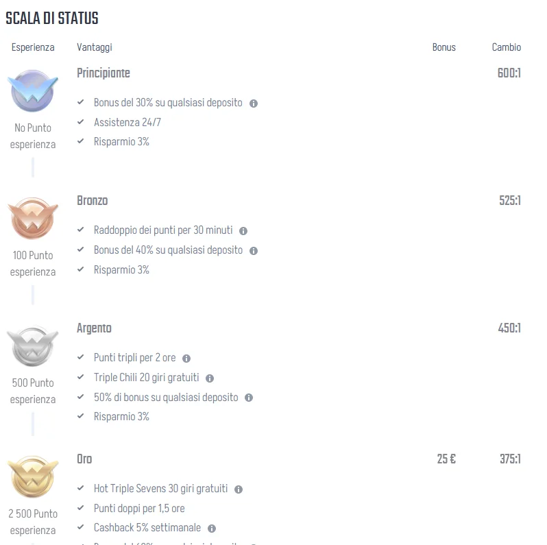 Bonus e promozioni Winnita Italia con pacchetto di benvenuto casinò fino a 1.500 euro, bonus sport 1.200 euro, programma VIP e cashback del venerdì